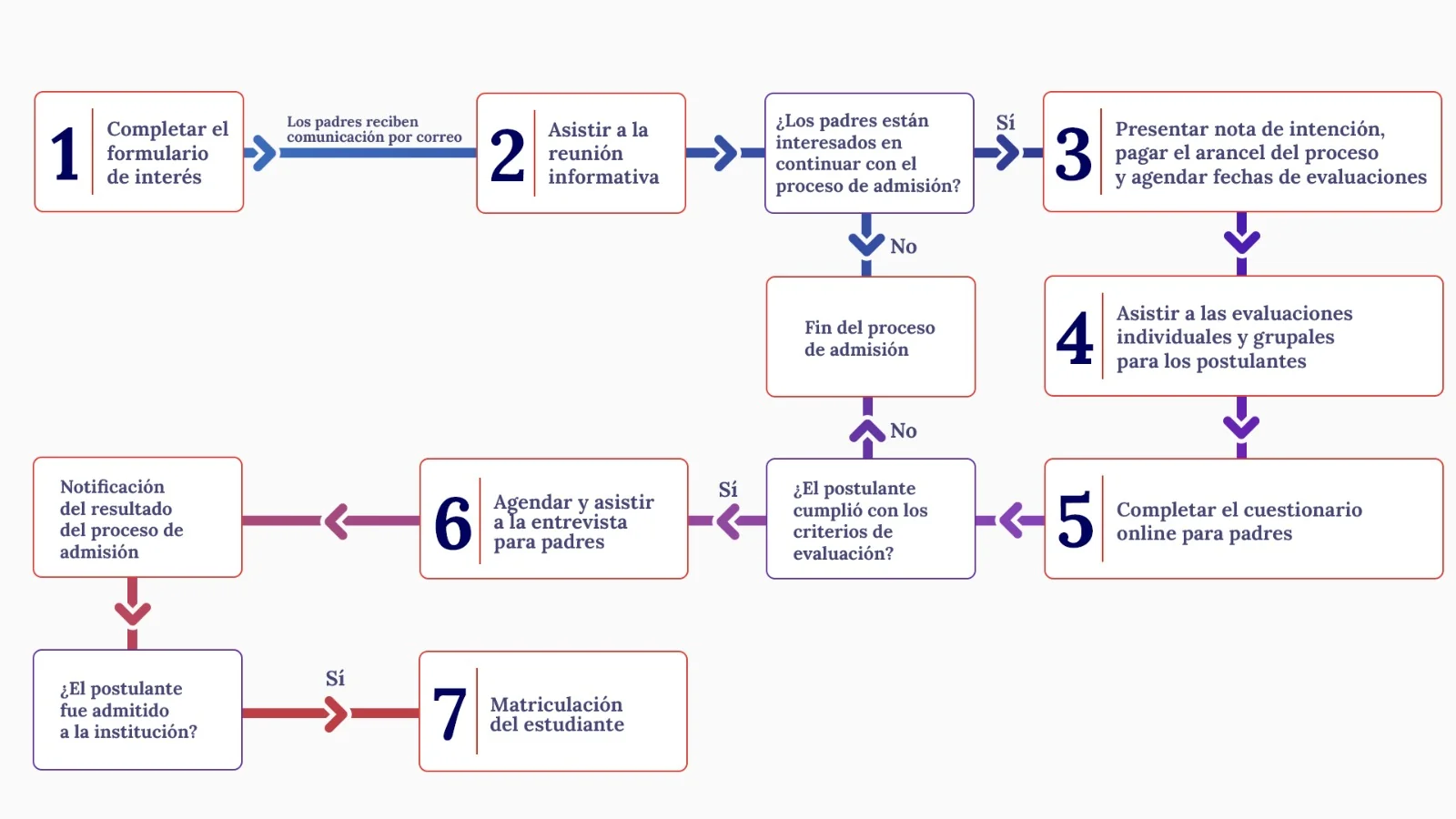 Proceso de admisión